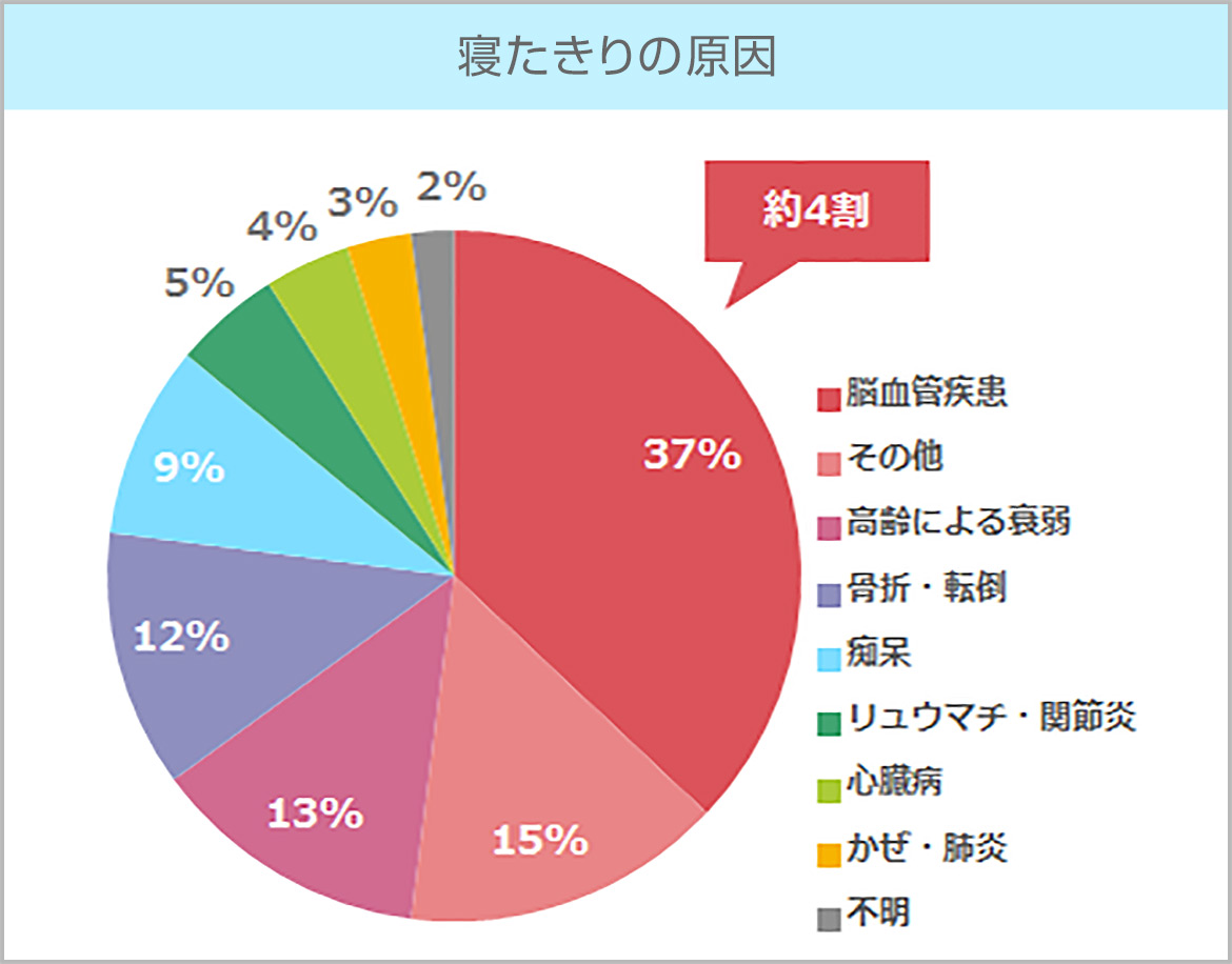 寝たきりの原因