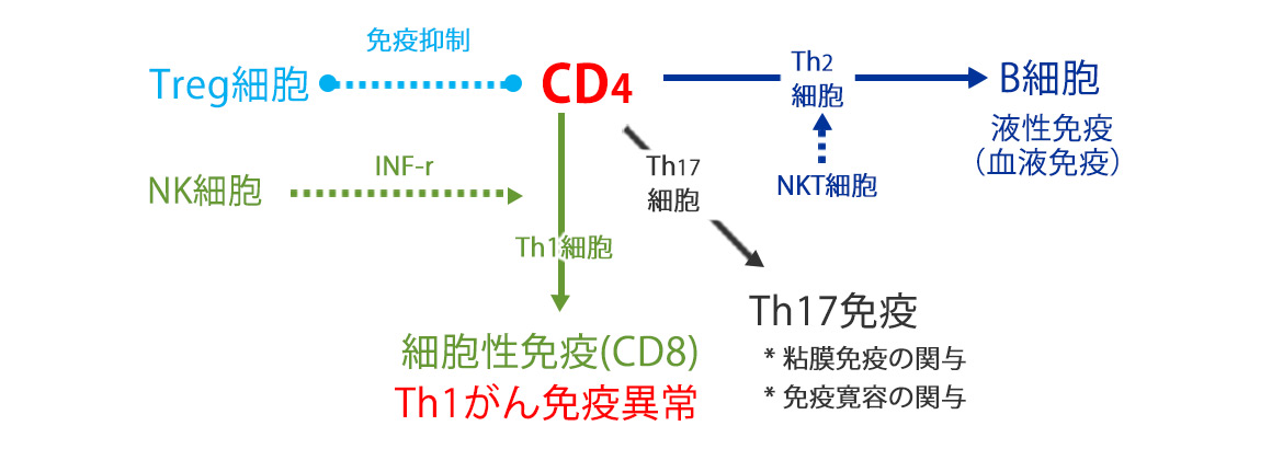 免疫分析