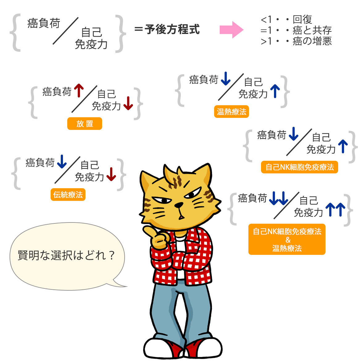 賢明な選択はどれ？