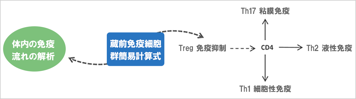 本施設独特な免疫診断（蔵前免疫分析式）