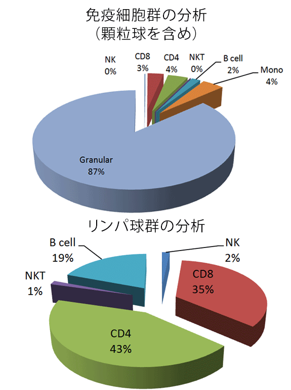 免疫細胞群の分析（顆粒球を含め）とリンパ球群の分析