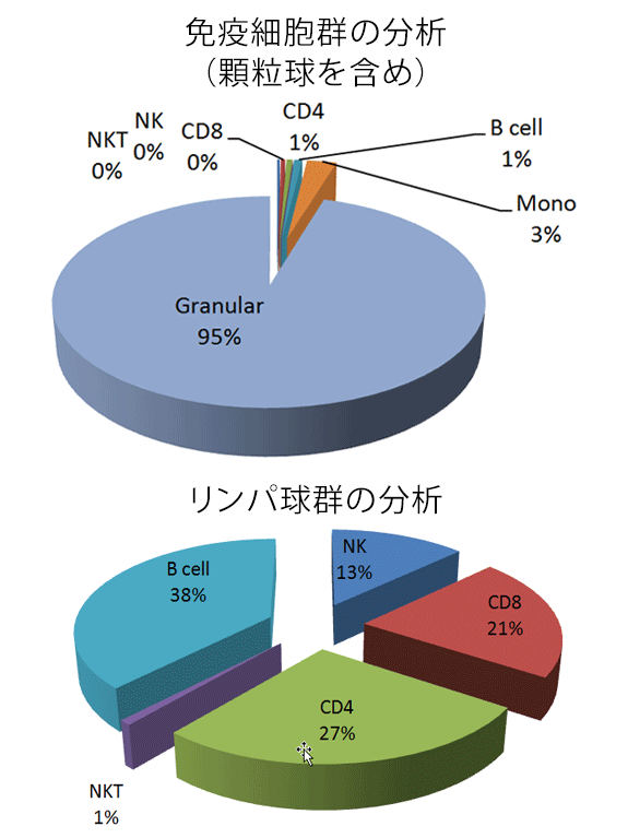免疫細胞群の分析（顆粒球を含め）とリンパ球群の分析
