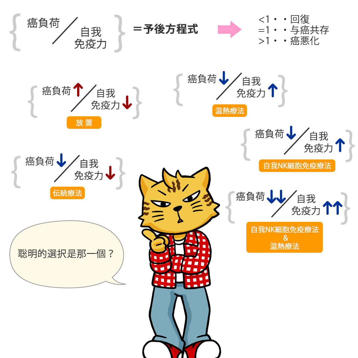 聡明的選択是那一個？
