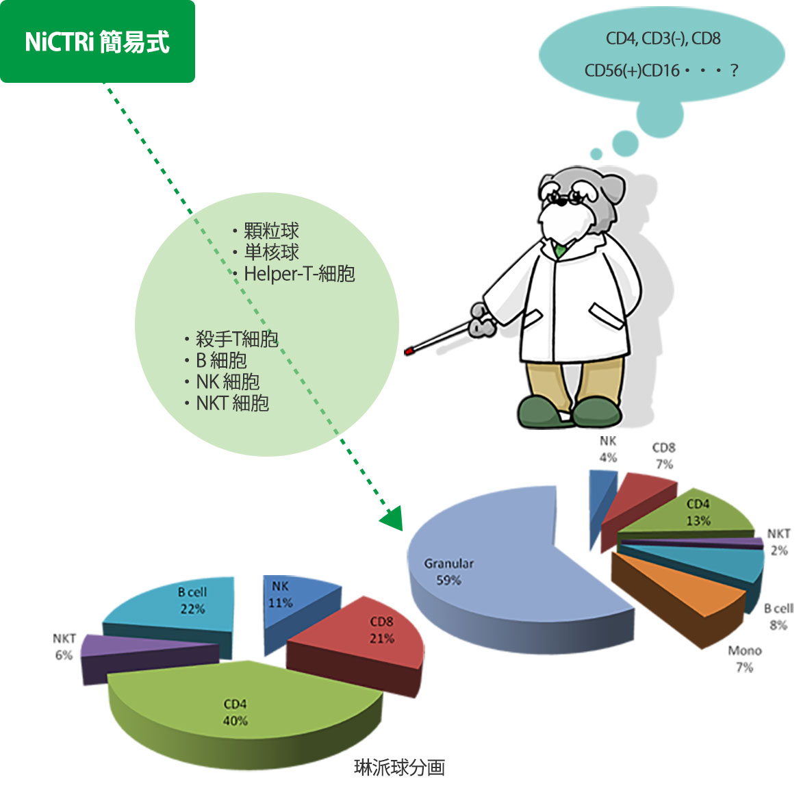 NiCTRi 簡易式