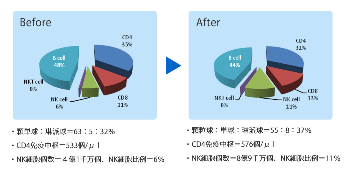 独特免疫温熱療法(胸腺温熱)+鍼灸療法
