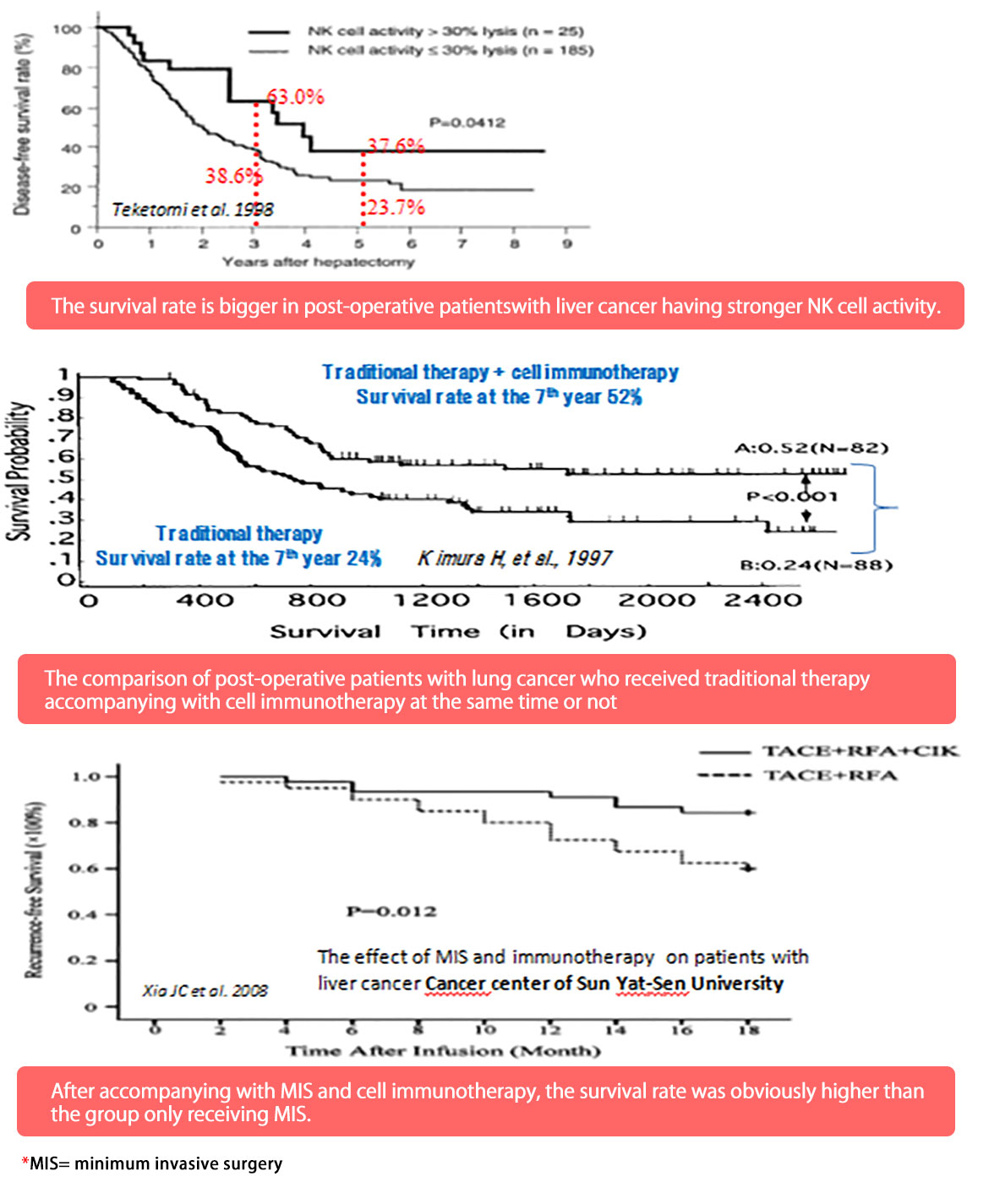 The statistic data show that a good self-Immunity yields a long life