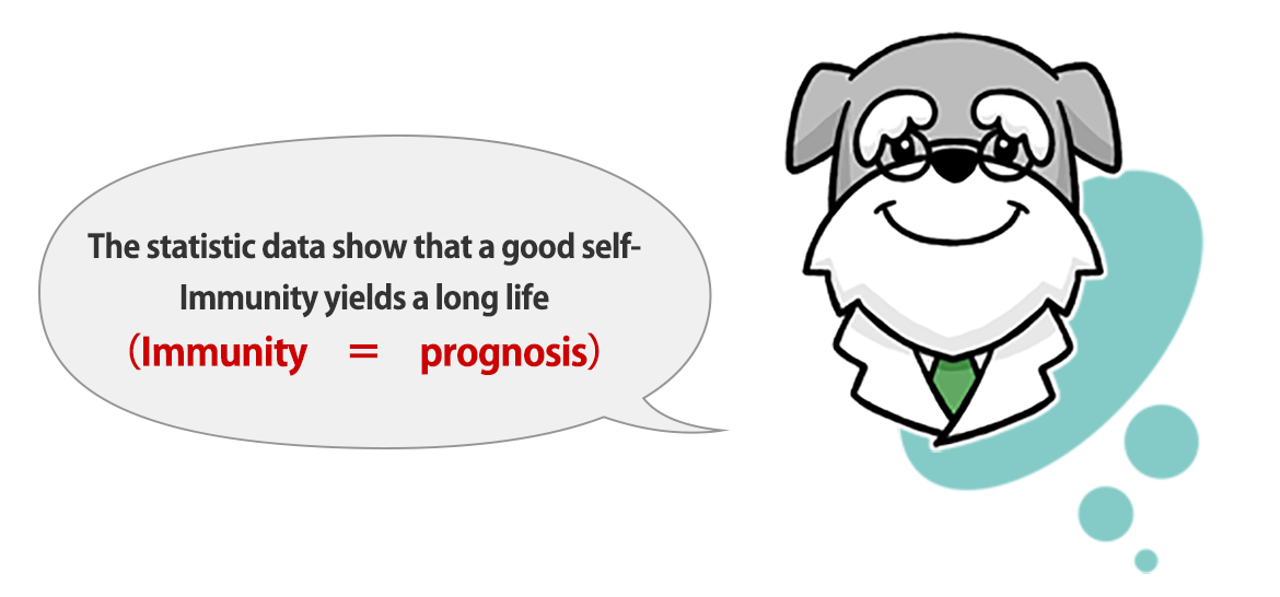 The statistic data show that a good self-Immunity yields a long life