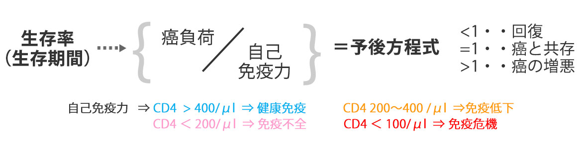 どうやって、生存率を計りますか？