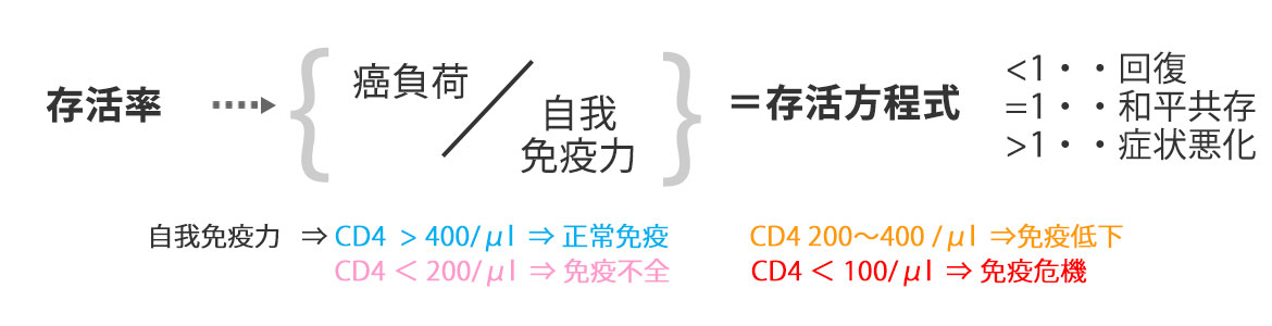 如什算出治療後的存活率？