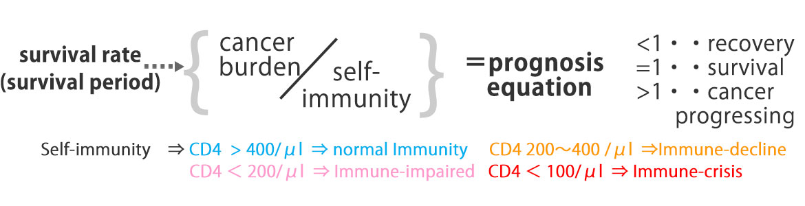 How to estimate the survival rate