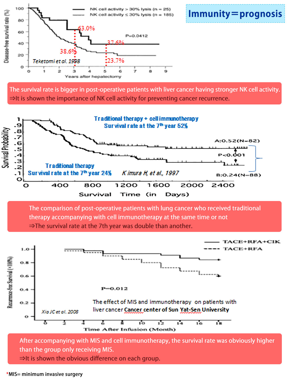 The statistic data show the self-Immunity yield a different prognosis