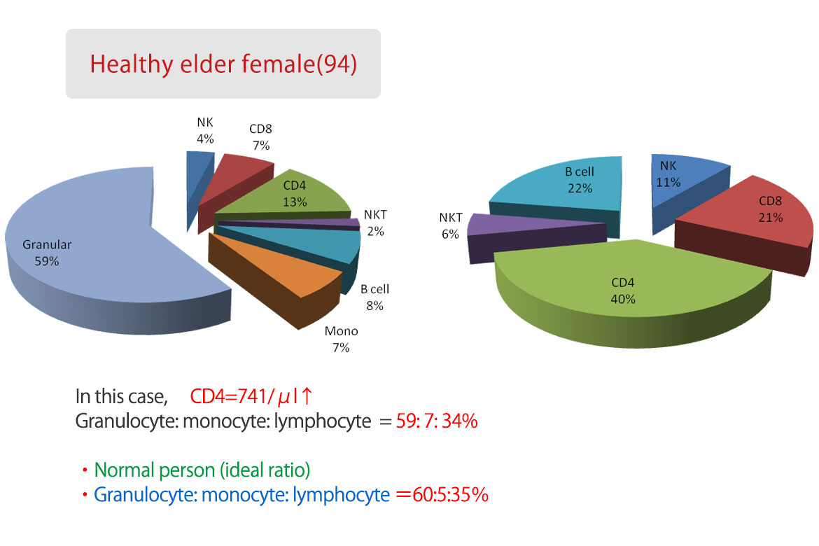 Healthy elder female(94)